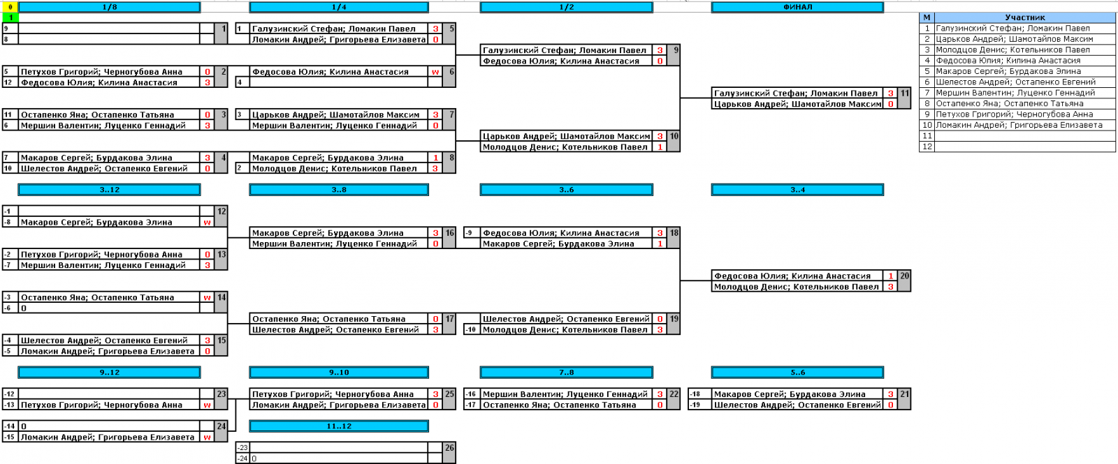 результаты турнира Парный бесплатный турнир по Хардбату в Строгино